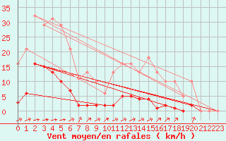 Courbe de la force du vent pour Laqueuille (63)