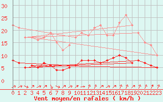 Courbe de la force du vent pour Sarzeau (56)