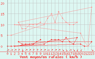 Courbe de la force du vent pour Lagny-sur-Marne (77)