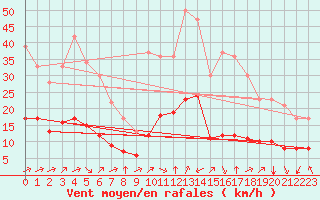 Courbe de la force du vent pour Saint-Romain-de-Colbosc (76)