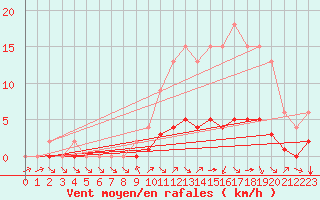 Courbe de la force du vent pour Samatan (32)