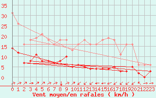 Courbe de la force du vent pour Ontinyent (Esp)
