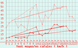 Courbe de la force du vent pour Saint-Amans (48)