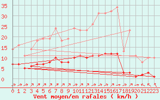 Courbe de la force du vent pour Sgur-le-Chteau (19)
