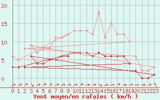 Courbe de la force du vent pour Biache-Saint-Vaast (62)