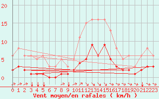 Courbe de la force du vent pour Crest (26)