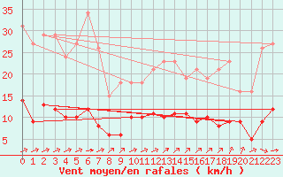 Courbe de la force du vent pour Corsept (44)