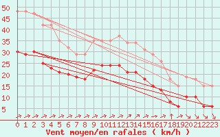 Courbe de la force du vent pour Montroy (17)