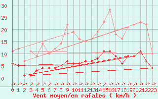 Courbe de la force du vent pour Rmering-ls-Puttelange (57)