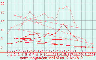 Courbe de la force du vent pour Rmering-ls-Puttelange (57)