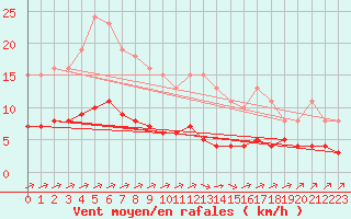 Courbe de la force du vent pour Woluwe-Saint-Pierre (Be)