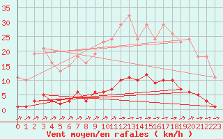 Courbe de la force du vent pour La Poblachuela (Esp)