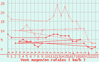 Courbe de la force du vent pour Tauxigny (37)