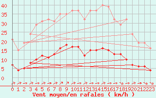 Courbe de la force du vent pour Amur (79)