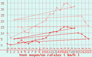 Courbe de la force du vent pour La Poblachuela (Esp)