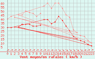 Courbe de la force du vent pour Montroy (17)