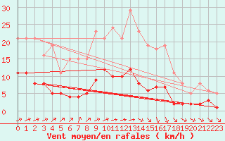 Courbe de la force du vent pour Tauxigny (37)