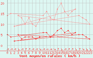 Courbe de la force du vent pour Sarzeau (56)