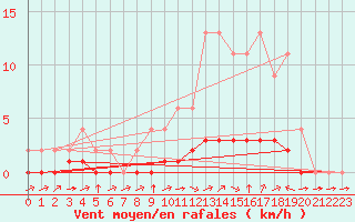 Courbe de la force du vent pour Samatan (32)