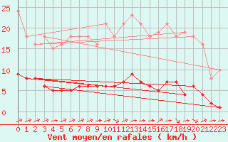 Courbe de la force du vent pour Chatelus-Malvaleix (23)