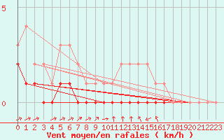 Courbe de la force du vent pour Rmering-ls-Puttelange (57)