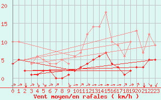 Courbe de la force du vent pour Saint-Martin-du-Bec (76)