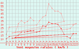 Courbe de la force du vent pour Montroy (17)