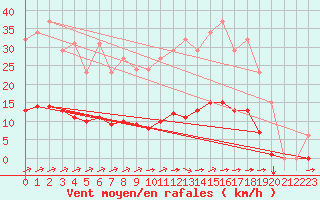 Courbe de la force du vent pour La Poblachuela (Esp)