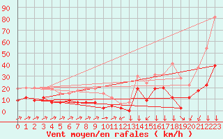 Courbe de la force du vent pour Formigures (66)