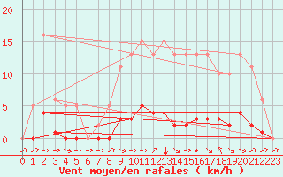 Courbe de la force du vent pour Valence d