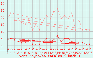 Courbe de la force du vent pour La Poblachuela (Esp)