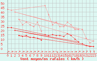 Courbe de la force du vent pour Saint-Martial-de-Vitaterne (17)