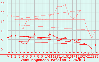 Courbe de la force du vent pour Ciudad Real (Esp)