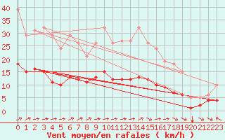 Courbe de la force du vent pour Chatelus-Malvaleix (23)