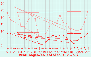 Courbe de la force du vent pour Aizenay (85)