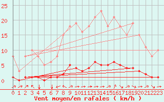Courbe de la force du vent pour Guret (23)