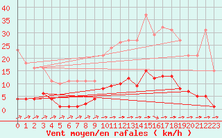 Courbe de la force du vent pour La Poblachuela (Esp)