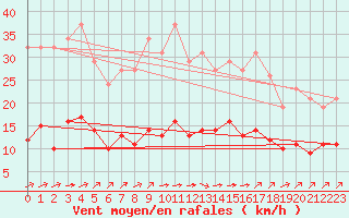 Courbe de la force du vent pour Landser (68)