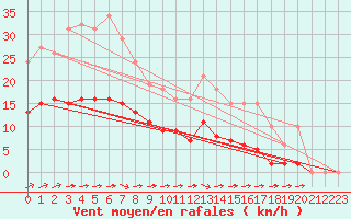 Courbe de la force du vent pour Corsept (44)
