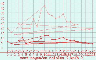 Courbe de la force du vent pour Boulc (26)