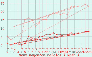 Courbe de la force du vent pour Sant Quint - La Boria (Esp)