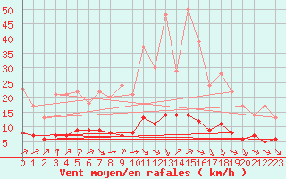 Courbe de la force du vent pour Ruffiac (47)