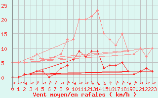 Courbe de la force du vent pour Biache-Saint-Vaast (62)