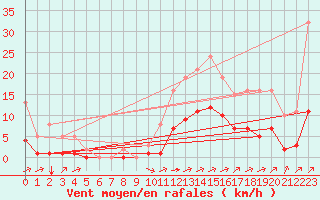 Courbe de la force du vent pour Carrion de Calatrava (Esp)
