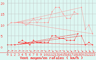 Courbe de la force du vent pour Guret (23)