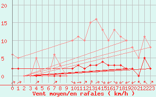 Courbe de la force du vent pour Laqueuille (63)