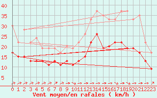 Courbe de la force du vent pour Cambrai / Epinoy (62)