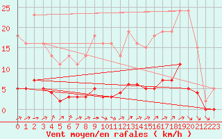 Courbe de la force du vent pour Chatelus-Malvaleix (23)