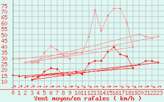 Courbe de la force du vent pour Corsept (44)