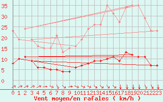 Courbe de la force du vent pour Tauxigny (37)